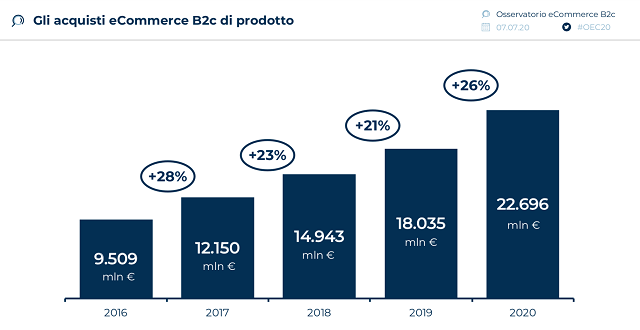  Accelera la crescita degli acquisti online di prodotti: l’eCommerce raggiungerà i 22,7 miliardi nel 2020 (+26%), 4,7 miliardi di euro in più rispetto al 2019