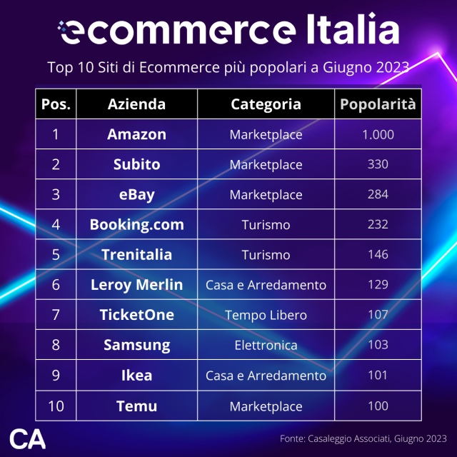 Classifica ecommerce in Italia: la top 100 giugno 2023 - Il Giornale delle  PMI