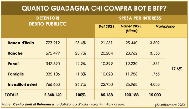 BANCHE: UNIMPRESA, IN 2022 4,3 MILIARDI DI TASSE, PRESSIONE FISCALE AL 17,1%  DEGLI UTILI - Unimpresa