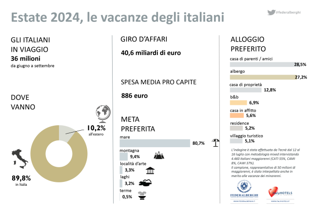  Il turismo fa centro: 36 milioni di italiani in viaggio nell’estate 2024