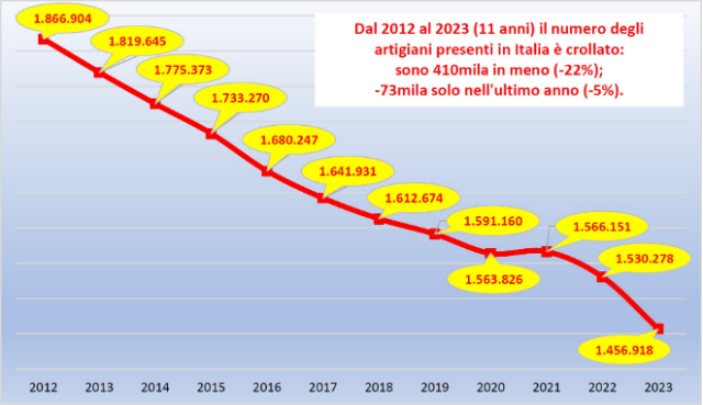  CGIA: A.A.A. Artigiani cercasi. Ormai abbiamo più avvocati che idraulici