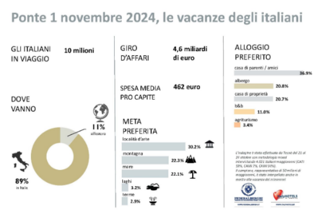  Ponte Ognissanti breve ma intenso: in viaggio 10 milioni di italiani