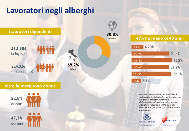  Dinamica e plurale: occupazione record negli alberghi italiani