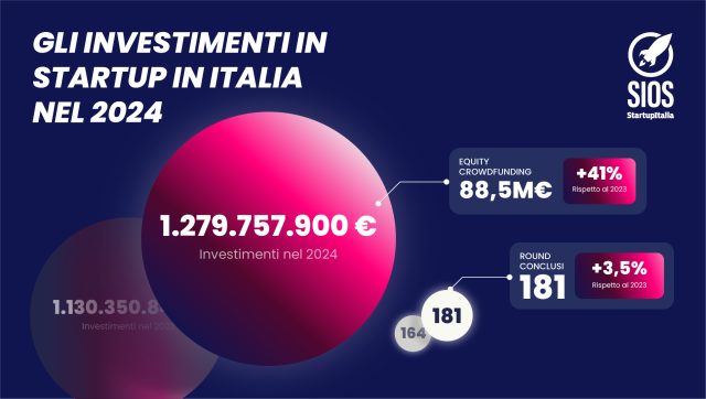  Gli investimenti in startup italiane tornano a crescere nel 2024 (+13%) e sfiorano gli 1,3 miliardi di euro