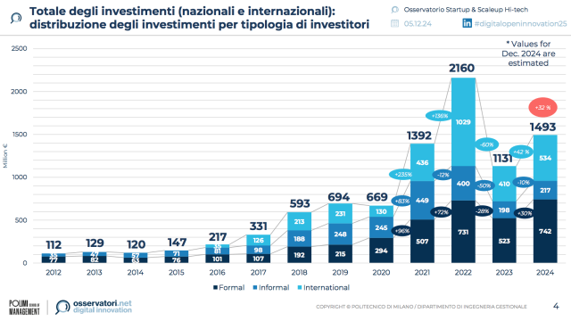  Nel 2024 i finanziamenti alle startup italiane tornano a crescere e sfiorano gli 1,5 miliardi di euro (+32% rispetto al 2023)